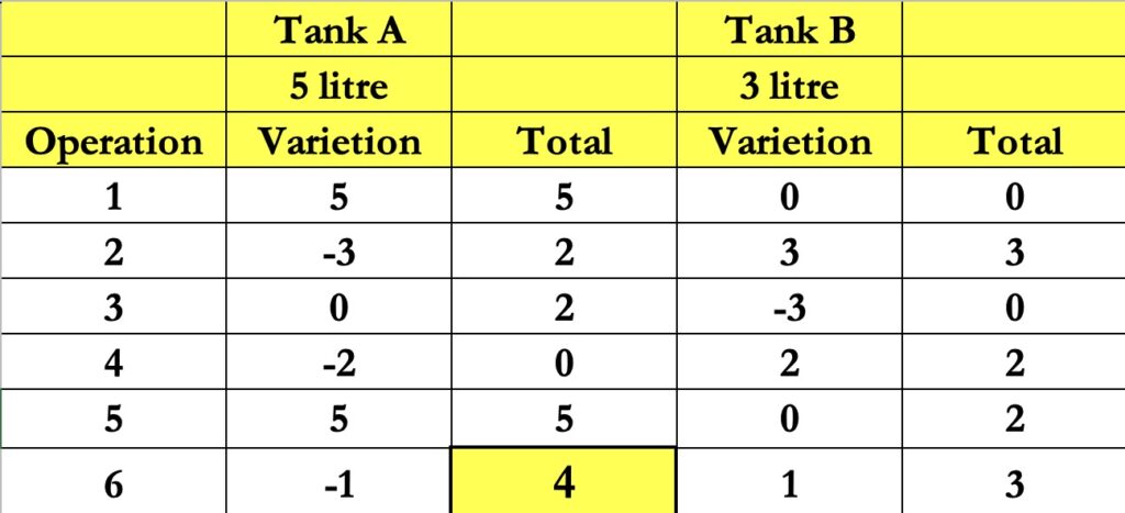 Solution of Water Tank Puzzle