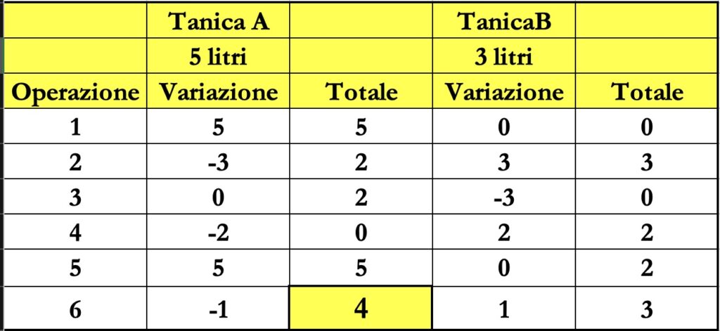 Soluzione del rompicapo delle taniche d'acqua